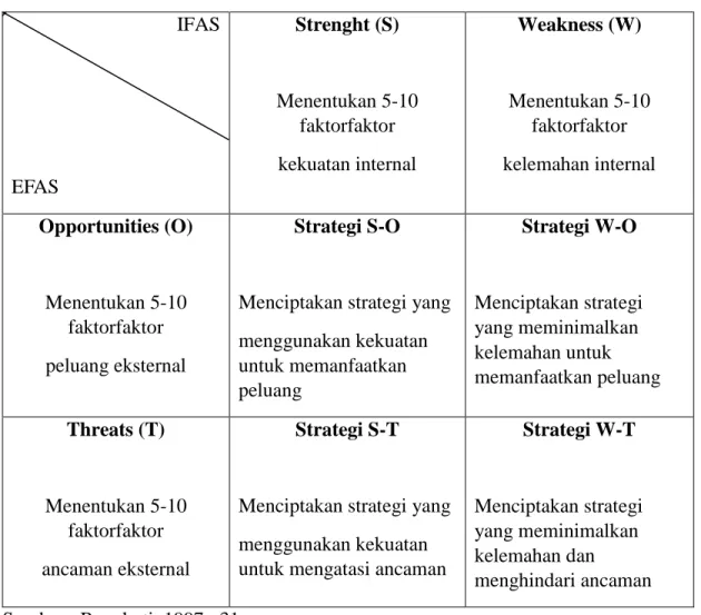 Table 3. Matriks SWOT  IFAS  EFAS  Strenght (S)  Menentukan 5-10 faktorfaktor kekuatan internal  Weakness (W)  Menentukan 5-10 faktorfaktor  kelemahan internal  Opportunities (O)     Menentukan 5-10  faktorfaktor  peluang eksternal  Strategi S-O 