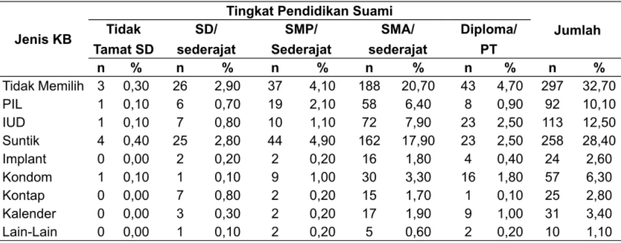 Tabel 5. Distribusi Frekuensi Pendidikan Suami dengan Pemilihan Jenis Alat Kontrasepsi di Desa  Argomulyo Sedayu Bantul Yogyakarta tahun 2014