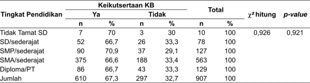 Tabel 7. Hubungan antara Tingkat Pendidikan Suami dengan Keikutsertaan KB dalam 6 Dusun di  Desa Argomulyo Sedayu Bantul Yogyakarta