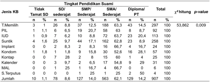 Tabel 9. Hubungan antara Tingkat Pendidikan Suami dengan Pemilihan Jenis Alat Kontrasepsi dalam 6 Dusun  di Desa Argomulyo Sedayu Bantul Yogyakarta