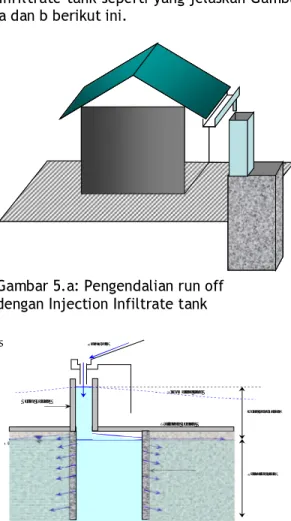 Gambar 5.a: Pengendalian run off  dengan Injection Infiltrate tank 