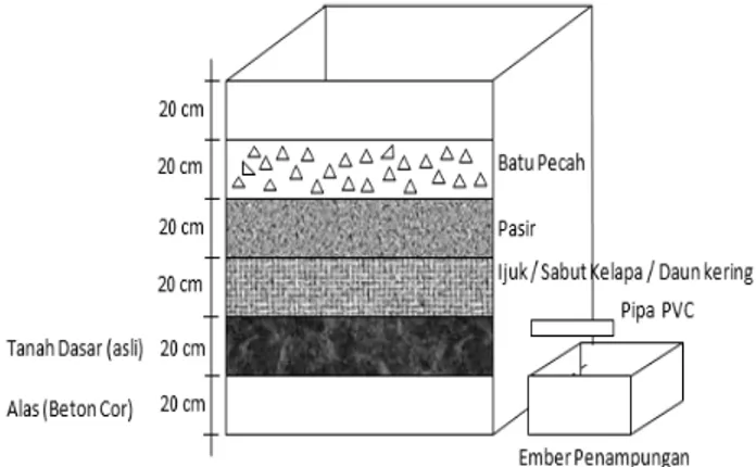 Gambar 1. Model sumur resapan 