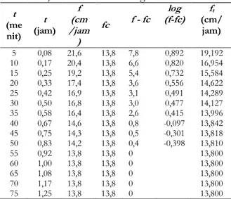 Gambar 4. Grafik hubungan antara t dan log (f – fc)  Berdasarkan  data pengamatan dan pengukuran, maka  persamaan  kapasitas  infiltrasi  model  Horton  untuk  penyaring ijuk adalah sebagai berikut ini