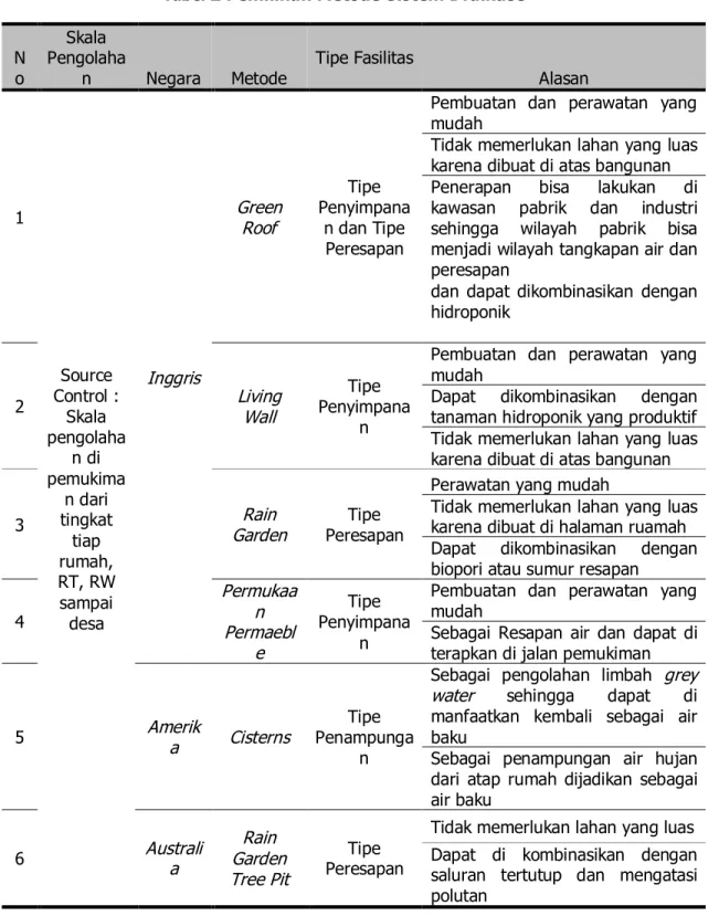 Tabel  2 Pemilihan Metode Sistem Drainase 