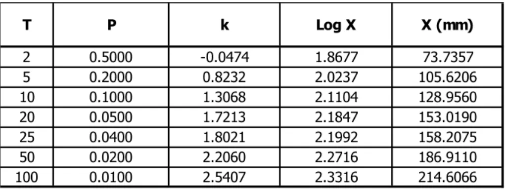 Tabel 4. Perhitungan Curah Hujan Rancangan Dengan Menggunakan Distribusi Log  Normal Dua Parameter 