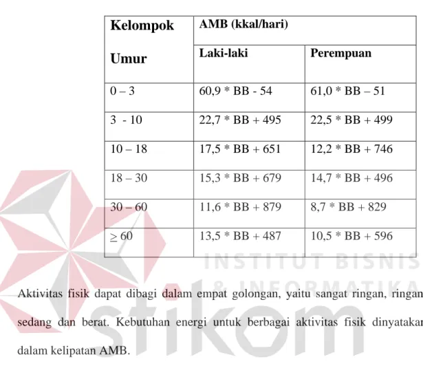 Tabel 2.1 Rumus FAO/WHO/UNU untuk menentukan AMB  AMB (kkal/hari) 