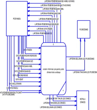 Gambar  2.  Context Diagram Sistem Informasi  POSYANDU 