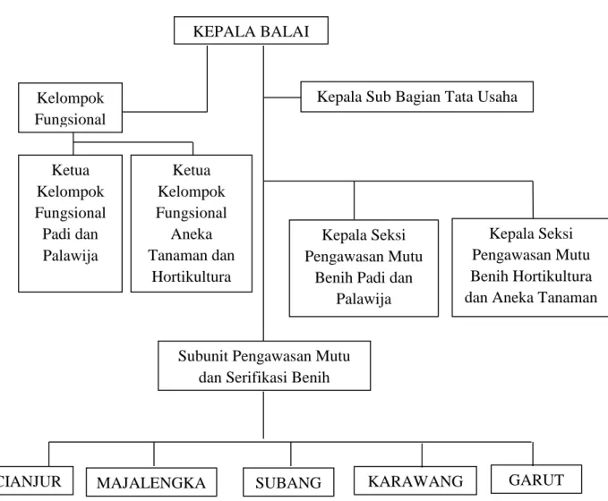 Gambar 2. Struktur organisasi BPSBTPH Provinsi Jawa Barat 
