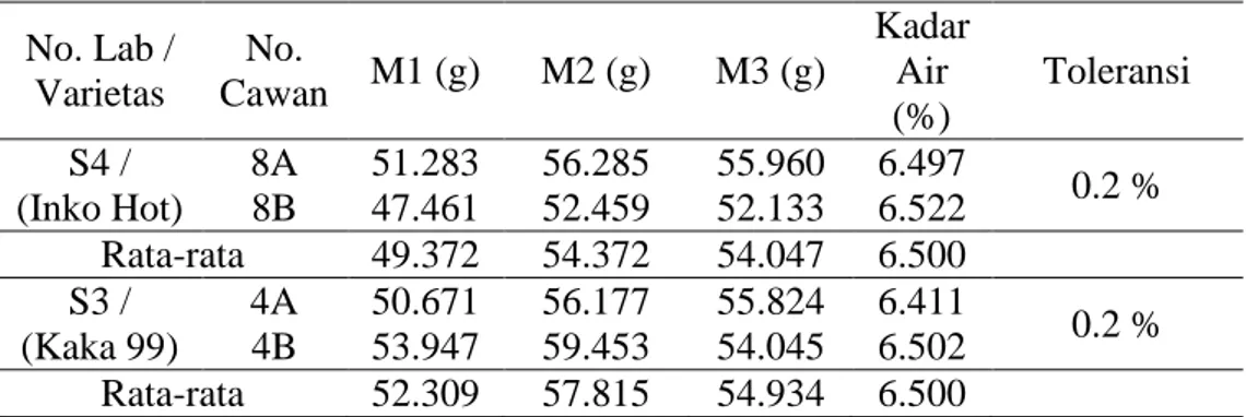 Tabel 2. Hasil pengujian kadar air benih cabai hibrida  No. Lab /  Varietas  No.  Cawan  M1 (g)  M2 (g)  M3 (g)  Kadar Air  (%)  Toleransi  S4 /   (Inko Hot)  8A  51.283  56.285  55.960  6.497  0.2 % 8B 47.461 52.459 52.133 6.522  Rata-rata  49.372  54.372