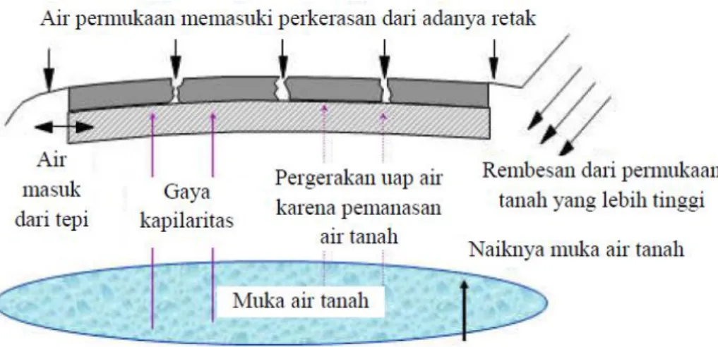 Gambar 1 Ilustrasi Jenis-jenis Pengaruh Air pada Perkerasan Jalan (Nantung, 2014) 
