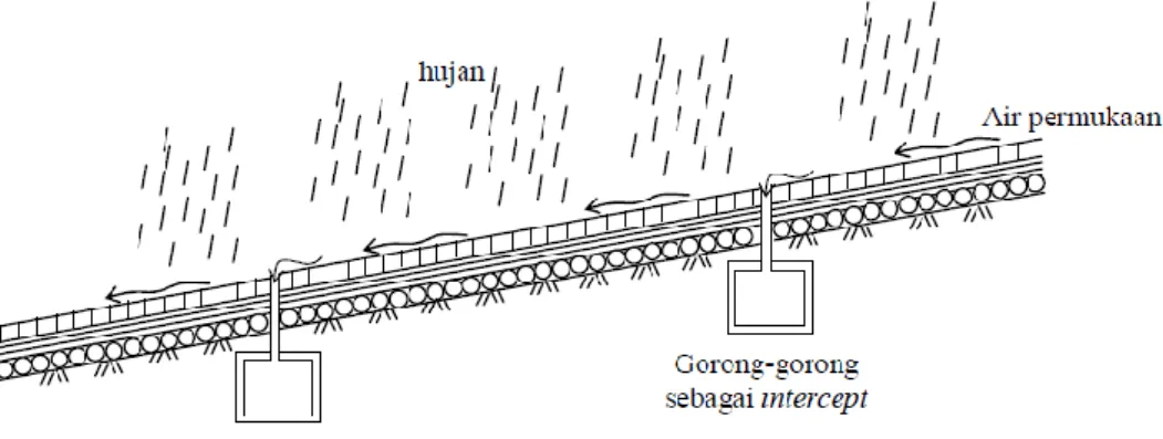Gambar 6 Ilustrasi Penggunaan Gorong-gorong sebagai Intercept Air Permukaan  