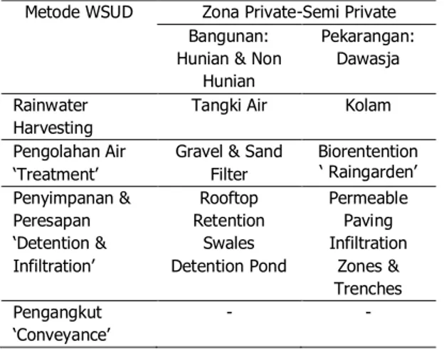 Tabel  19.  Metode  dan  Elemen  WSUD  pada  Zona  Private-Semi Private 