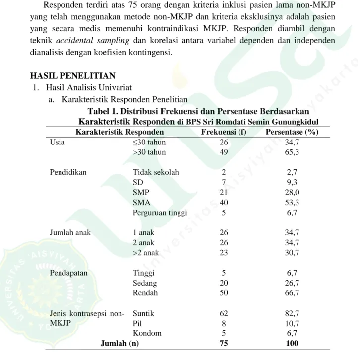 Tabel 1. Distribusi Frekuensi dan Persentase Berdasarkan  Karakteristik Responden  di BPS Sri Romdati Semin Gunungkidul Karakteristik Responden  Frekuensi (f)  Persentase (%) 