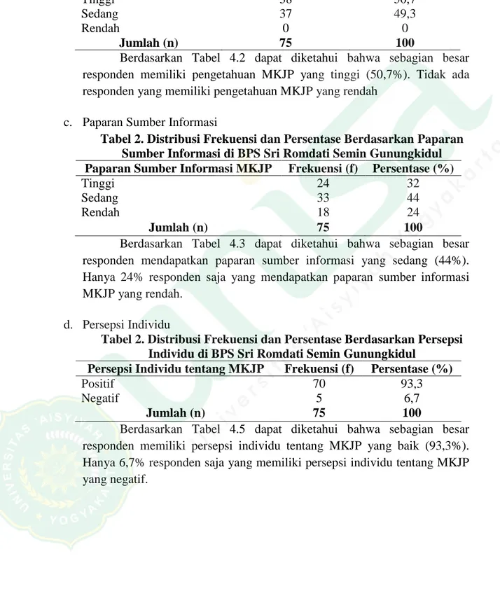 Tabel 2. Distribusi Frekuensi dan Persentase Berdasarkan  Pengetahuan MKJP  di BPS Sri Romdati Semin Gunungkidul Pengetahuan MKJP  Frekuensi (f)  Persentase (%) 