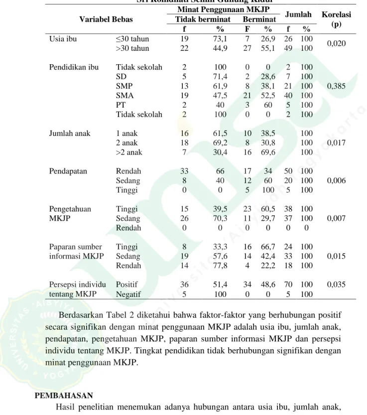 Tabel 2. Hasil Uji Korelasi Usia Ibu dan Minat Penggunaan MKJP di BPS  Sri Romdhati Semin Gunung Kidul 