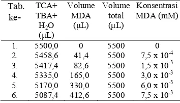 Tabel 3  Komposisi standar MDA Tab.TCA+ VolumeVolume 