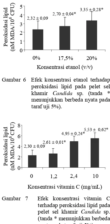 Tabel 4 peroksidasi lipid pelet sel khamir menampilkan data produk Candida sp. (malondialdehida)