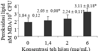 Gambar 9  Efek konsentrasi teh hijau terhadap peroksidasi lipid pada suspensi sel khamir Candida sp