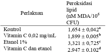 Tabel 8  Efek vitamin C terhadap peroksidasi lipid pada suspensi sel khamir Candida sp