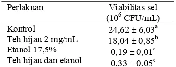 Tabel 11  Efek teh hijau terhadap viabilitas sel khamir Candida sp. yang diinkubasi etanol  