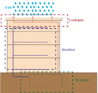 Gambar 5. Sistem RWH 
