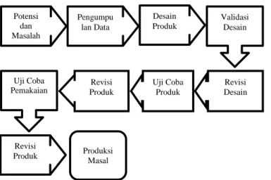 Gambar 1. Langkah-langkah Penggunaan Metode  Research and Development (R &amp; D). Sugiyono 