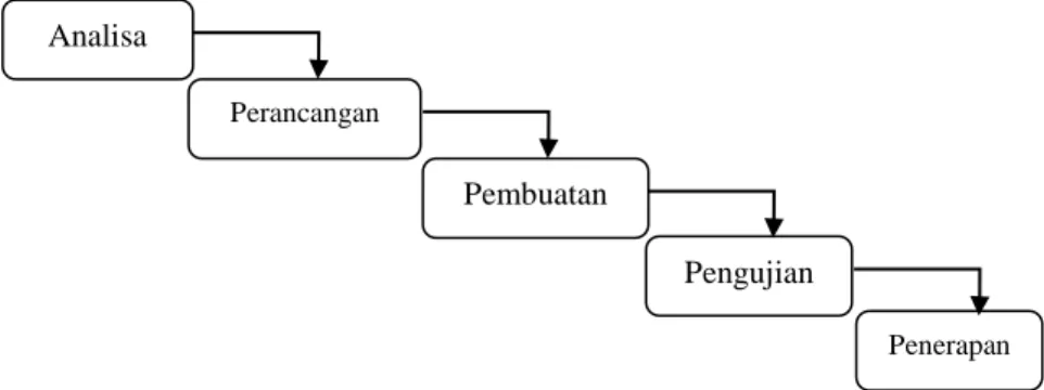 Gambar 2 : Diagram pemodelan waterfall  2.3 Diagram aktifitas 