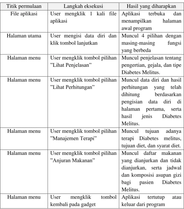 Tabel 1. Test case 