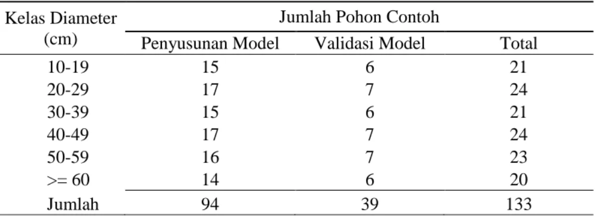Tabel 1  Jumlah pohon contoh untuk penyusunan dan validasi model  Kelas Diameter 