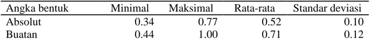 Tabel 4  Deskriptif statistik angka bentuk absolut dan angka bentuk buatan  Angka bentuk  Minimal  Maksimal  Rata-rata  Standar deviasi 