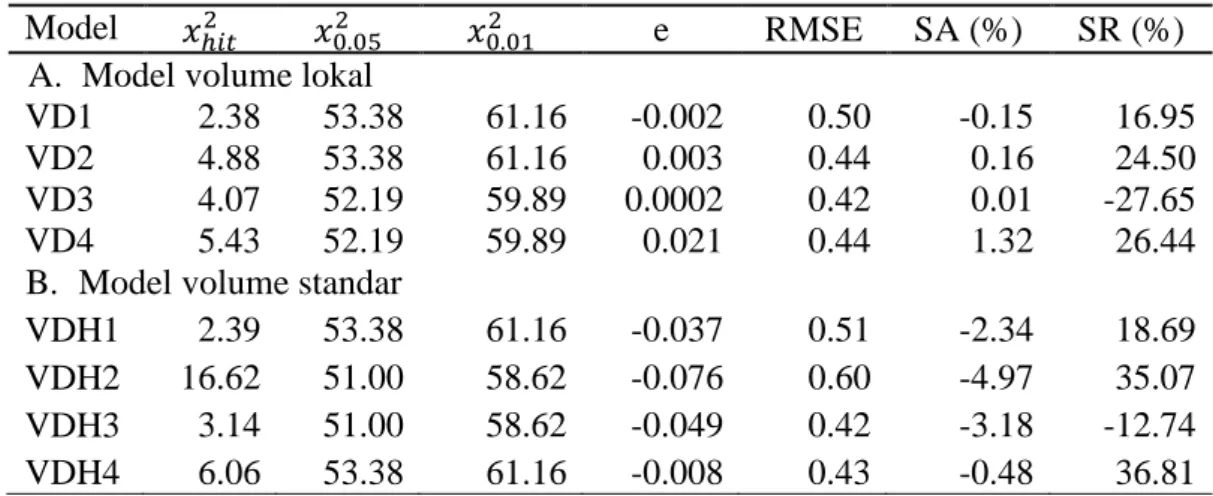 Tabel 6 menunjukkan bahwa model VD3, VDH3, dan VDH4 memiliki hasil  volume dugaan yang negatif pada diamater tertentu (diameter kurang dari 15 cm)  sehingga model tersebut kurang baik dalam menduga peubah bebasnya