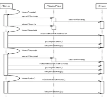 Gambar 2.4 Sequence Diagram 
