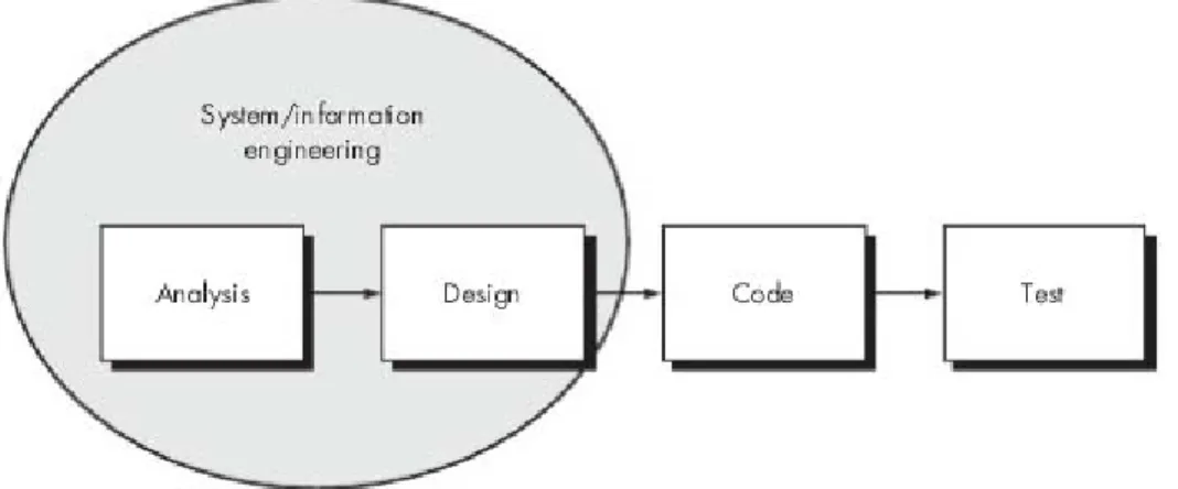 Gambar 2.1 System Development Life Cycle 