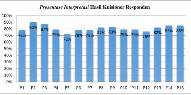 Gambar 9. Grafik Prosentase Interprestasi  hasil kuisoner responden 