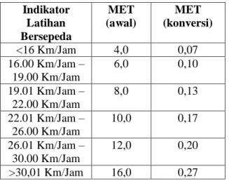 Tabel  Daftar  MET  untuk  berolahraga  sepeda  dapat dilihat pada tabel 2. 