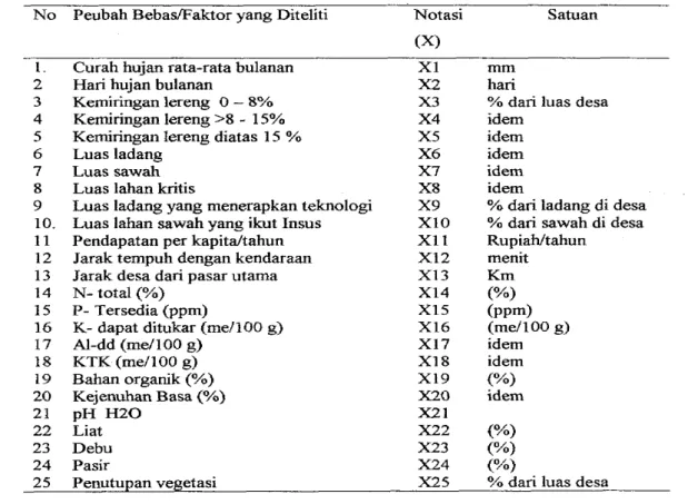 Tabel  2.  Beberapa Faktor yang Diduga akan Mempengaruhi Daya Dukung Lahan  No  Peubah Bebas/Faktor yang Diteliti  Notasi  Satuan 