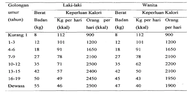 Tabel  3.  Keperluan Tenaga (Kalori) Dalam Sehari (Sajogyo,  ef  al. 1983) 