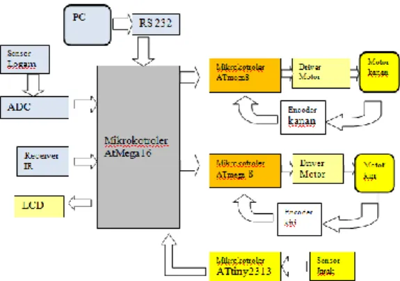 Gambar  1.  blok diagram secara umum 