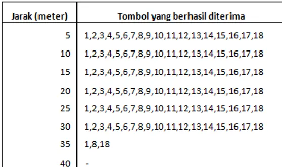 Tabel 6.7 pengukuran jangkauan pemancar 