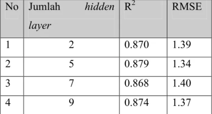 Tabel 2. Hasil proses validasi model  No  Jumlah  hidden  layer  R 2  RMSE  1  2  0.870  1.39  2  5  0.879  1.34  3  7  0.868  1.40  4  9  0.874  1.37 