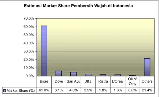 Gambar 3. 1: Estimasi Market Share  Pembersih Wajah di Indonesia 