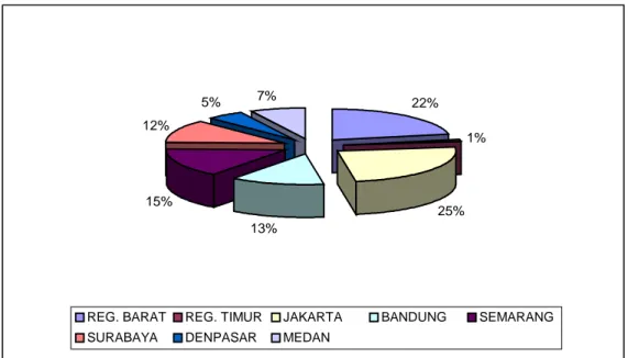 Gambar 3. 6: Kontribusi Penjualan (dlm unit) Sabun Wajah Vitalis per Masing-masing area  dari bulan April 2002 s.d September 2003 