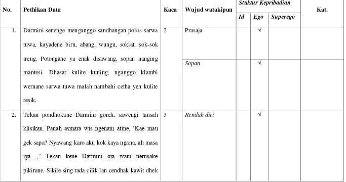 Tabel 1: Data Wujud Watakipun Paragatama wonten ing Novel Wedhus Gembel Gunung Merapi  