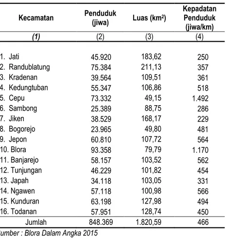 Tabel 3.4.Jumlah Penduduk, Luas Wilayah dan Persebaran   Penduduk Kabupaten Blora Tahun 2014 