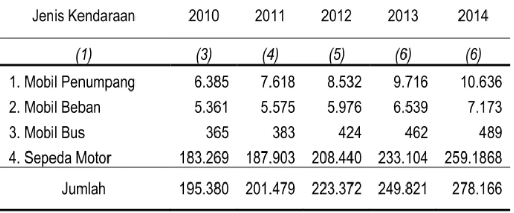 Tabel 3.5. Jumlah Kendaraan menurut Jenisnya  di Kabupaten Blora Tahun 2010 - 2014 