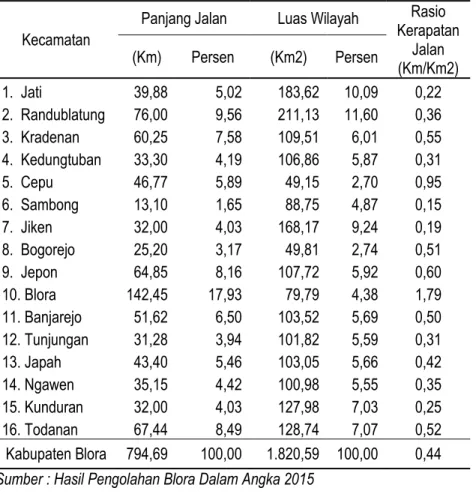 Tabel 3.6. Panjang Jalan, Luas Wilayah dan Kerapatan Jalan Antar Kecamatan  di Kabupaten Blora Tahun 2014 