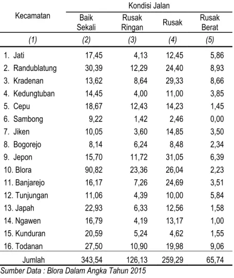 Tabel 3.7. Panjang Jalan menurut Kondisi Jalan Antar Kecamatan   di Kabupaten Blora Tahun 2014 
