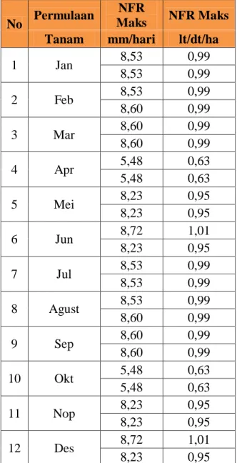 Tabel 14. Nilai NFR maksimum dari masing  – masing permulaan tanam (Pola Tanam 