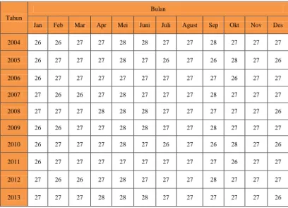 Tabel 1. Data Suhu Udara ( o C) Stasiun  Meteorologi Nanga Pinoh Melawi Tahun 