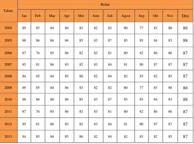 Tabel 3. Data Kecepatan Angin (knot) Nanga  Pinoh Stasiun Meteorologi Melawi Tahun 